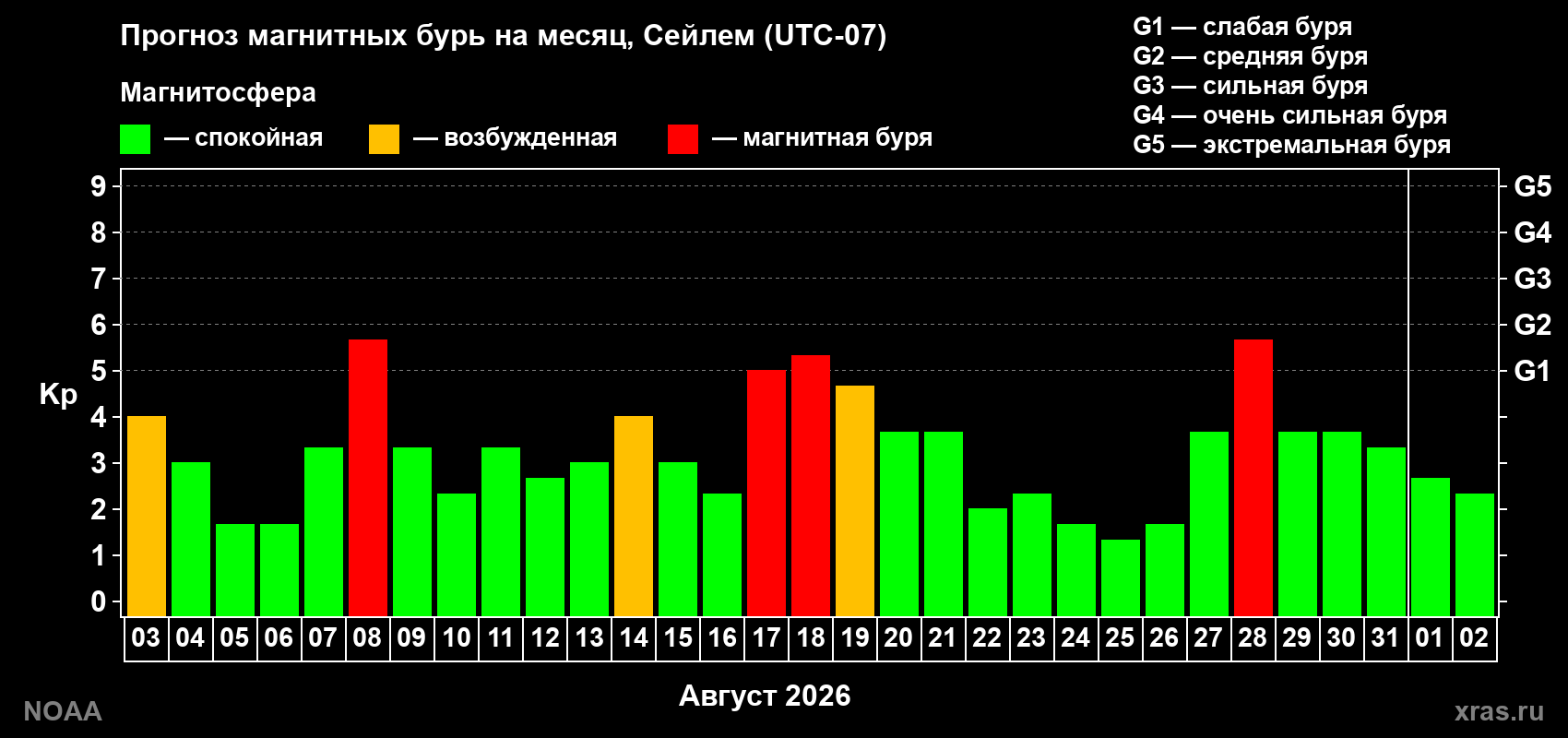 Прогноз геомагнитного индекса Kp на следующий месяц