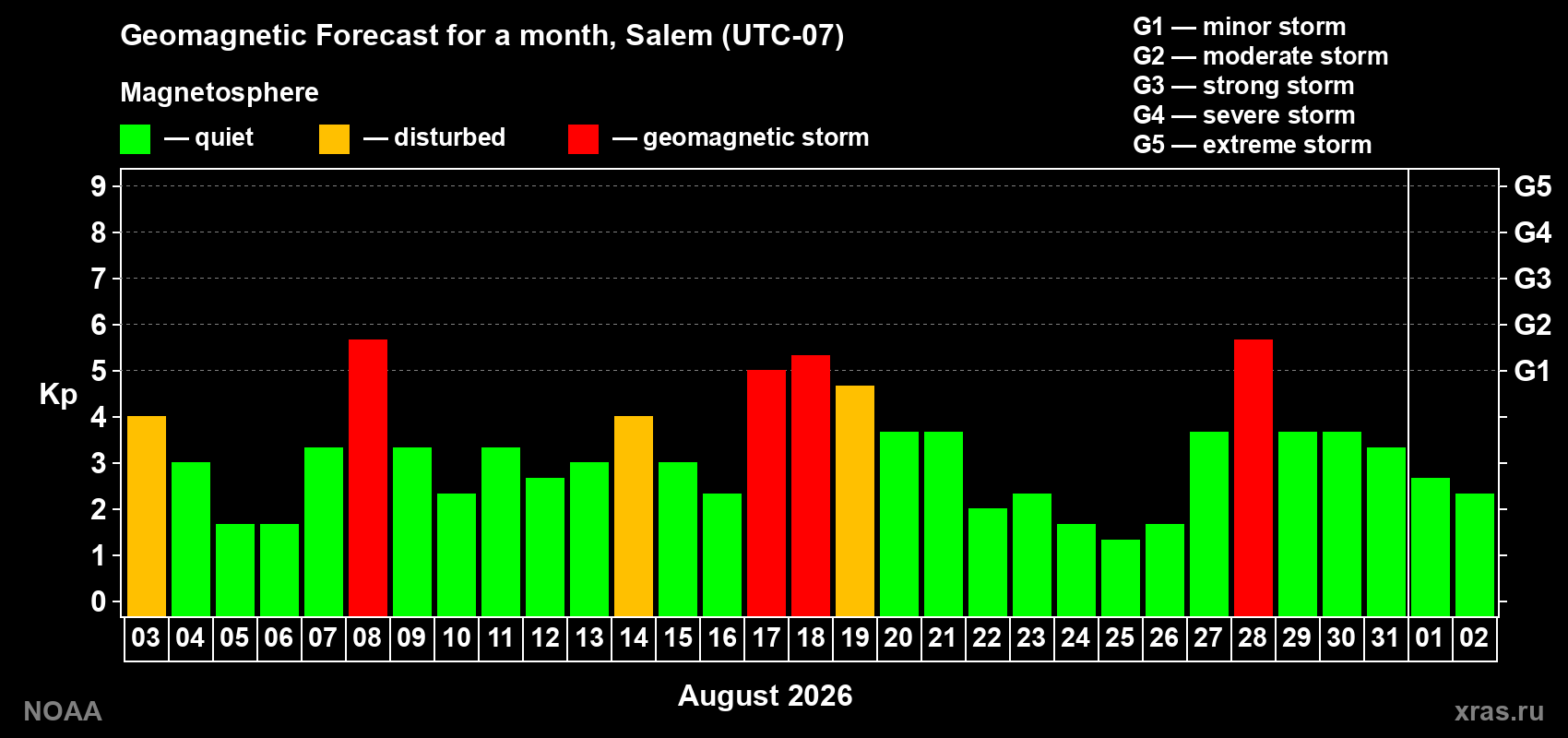 Geomagnetic index Kp forecast for the next month