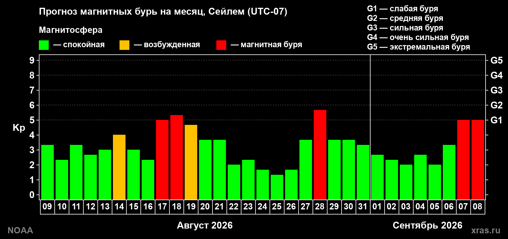 Прогноз геомагнитного индекса Kp на следующий месяц