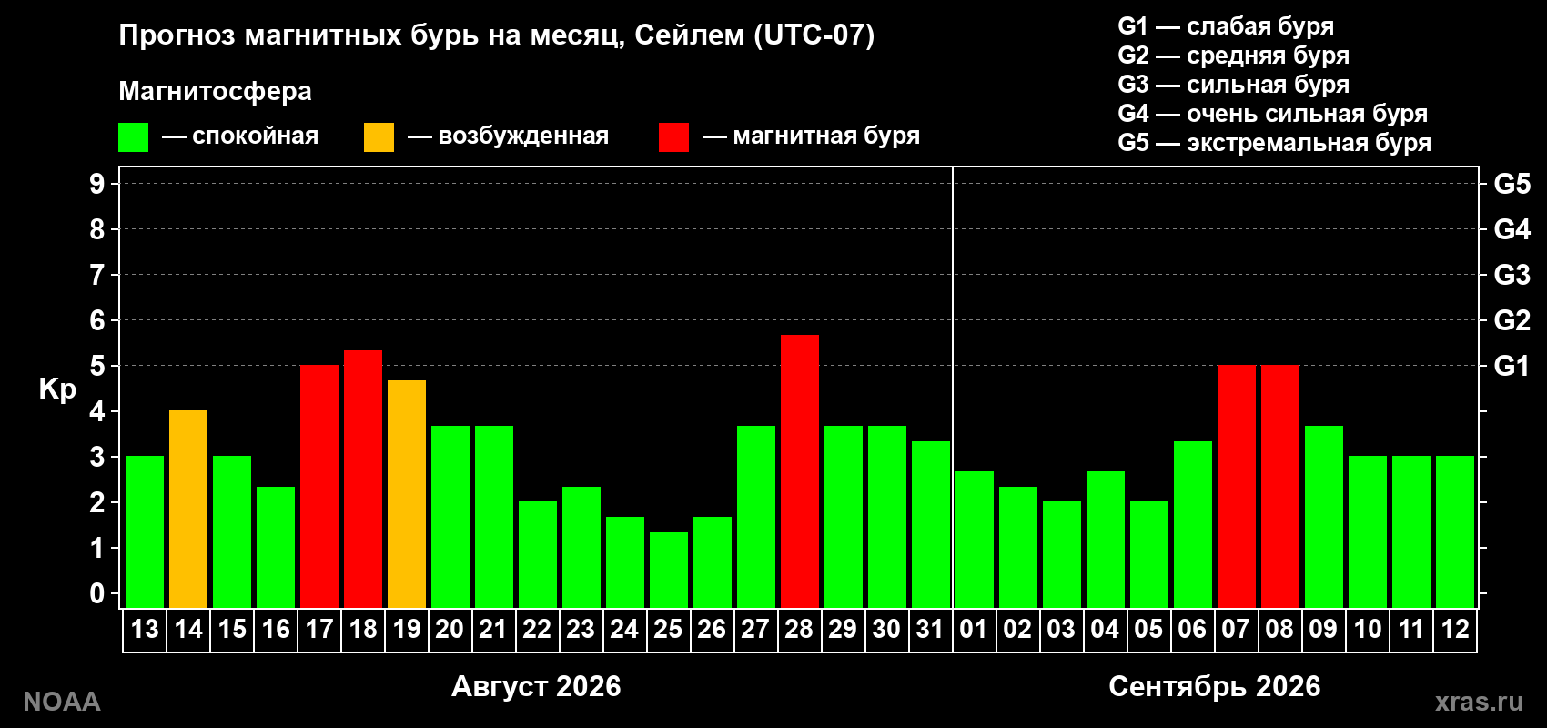 Прогноз геомагнитного индекса Kp на следующий месяц