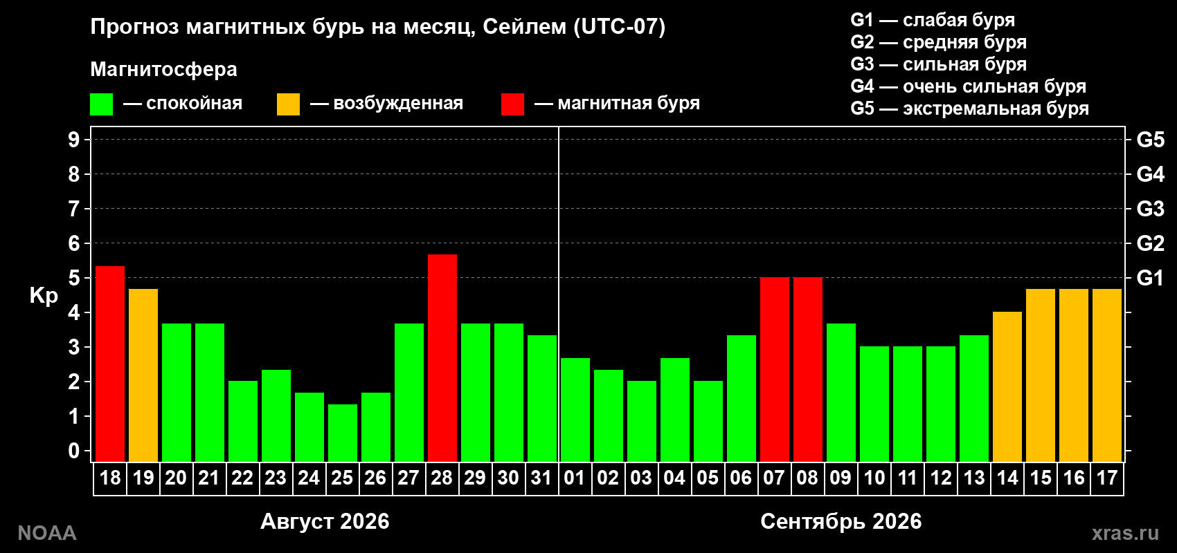 Прогноз геомагнитного индекса Kp на следующий месяц