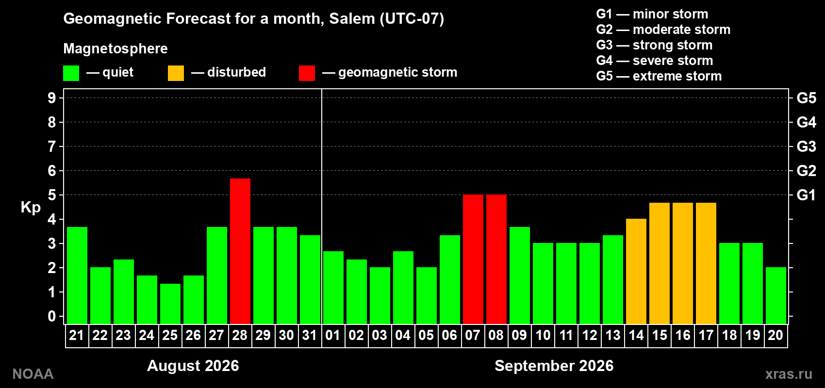Geomagnetic index Kp forecast for the next month