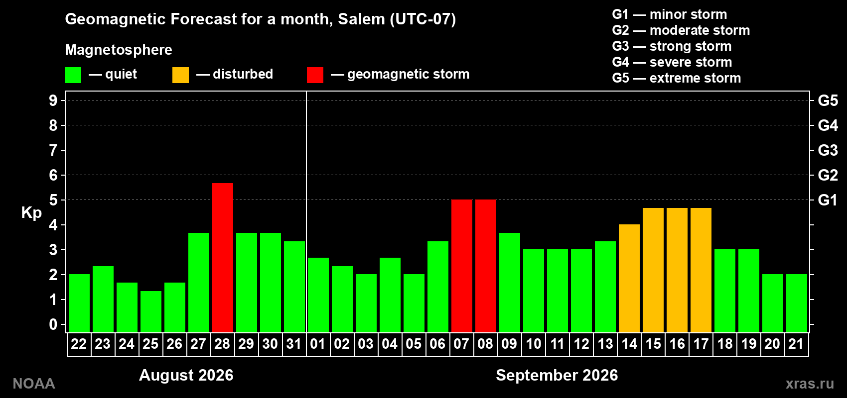 Geomagnetic index Kp forecast for the next month