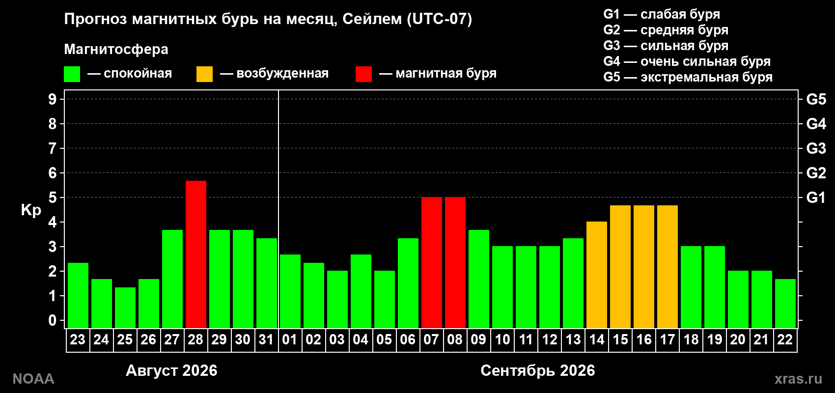 Прогноз геомагнитного индекса Kp на следующий месяц