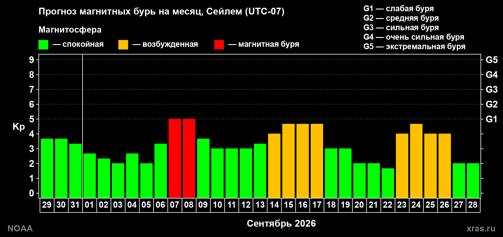 Прогноз геомагнитного индекса Kp на следующий месяц