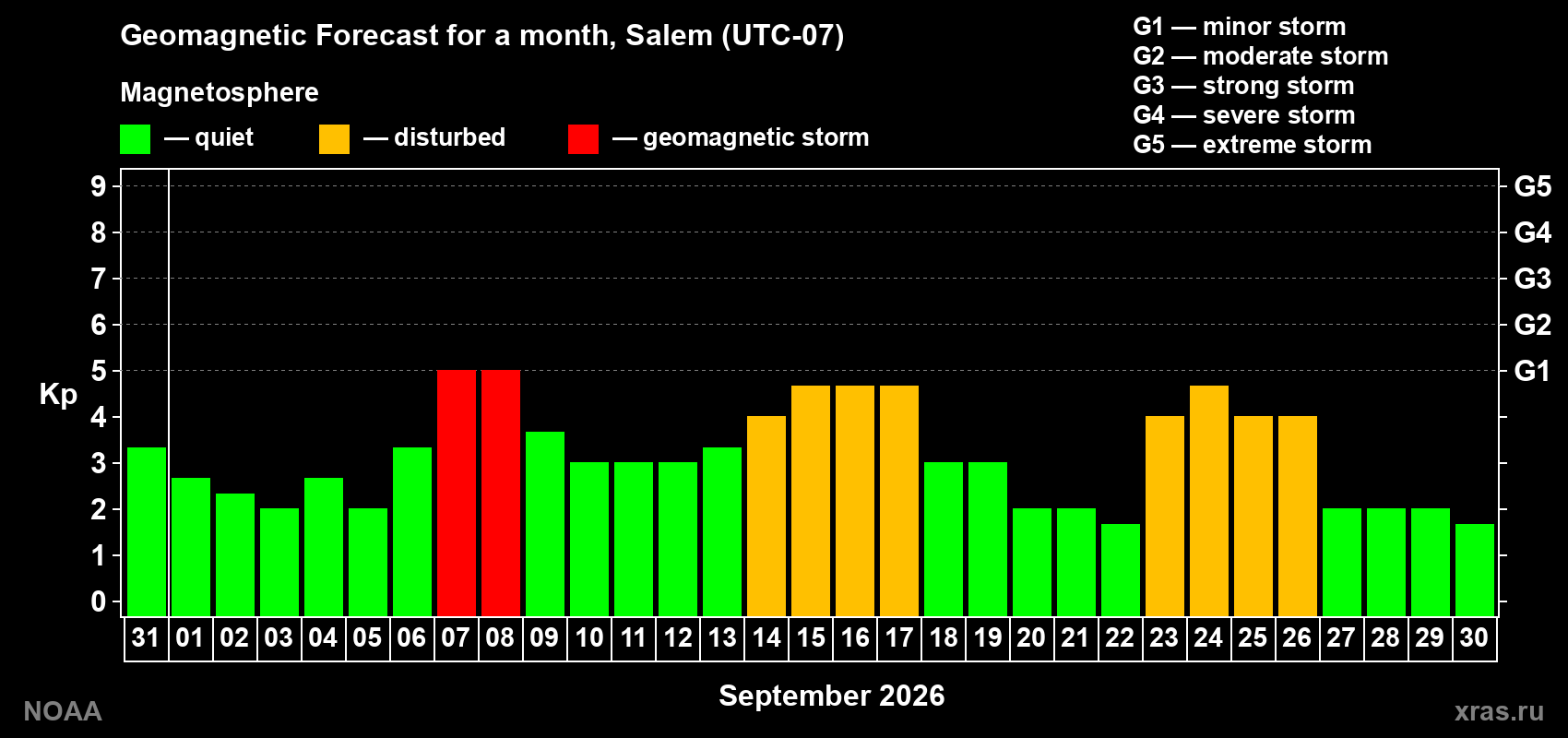 Geomagnetic index Kp forecast for the next month