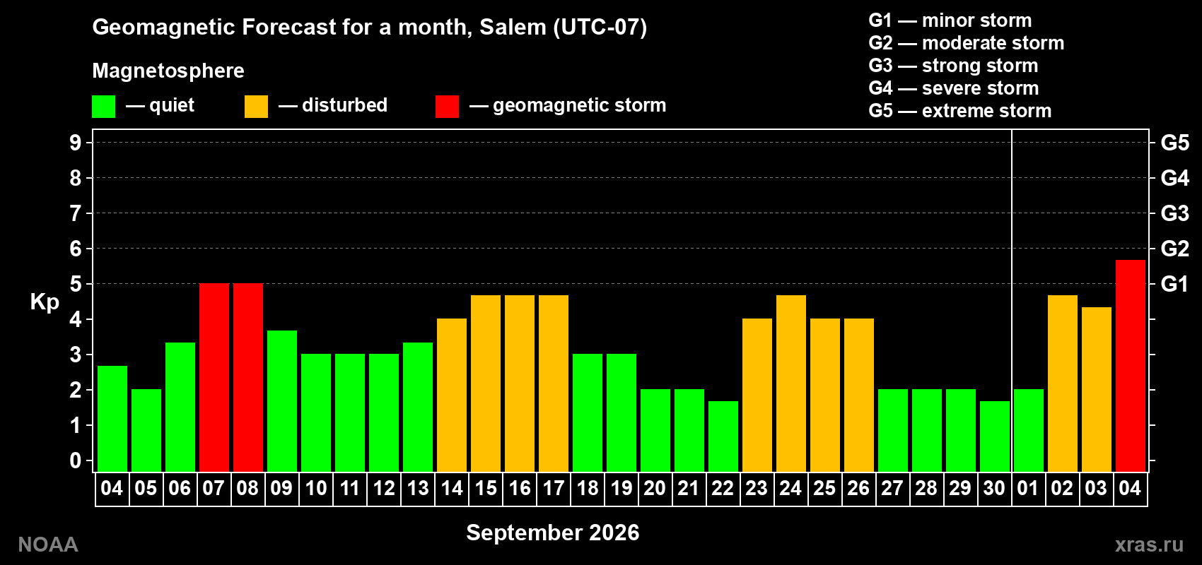Geomagnetic index Kp forecast for the next month