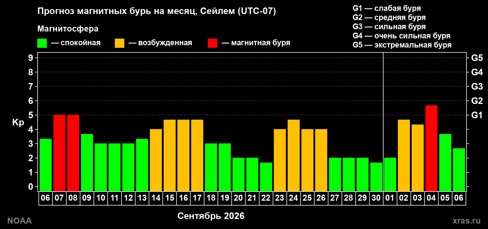 Прогноз геомагнитного индекса Kp на следующий месяц