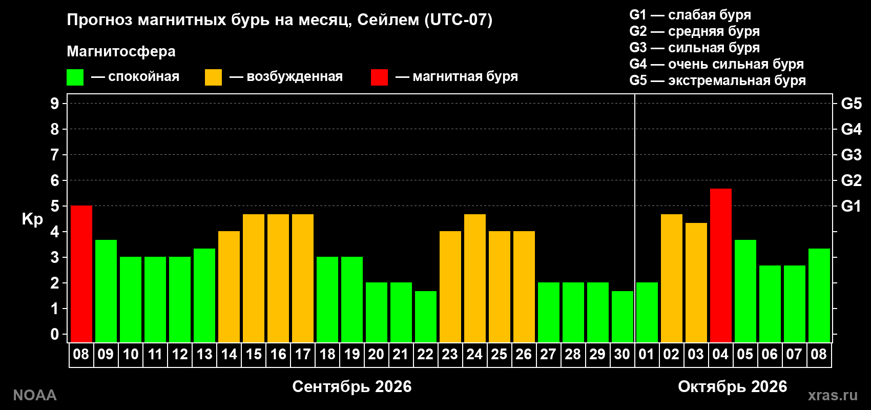 Прогноз геомагнитного индекса Kp на следующий месяц