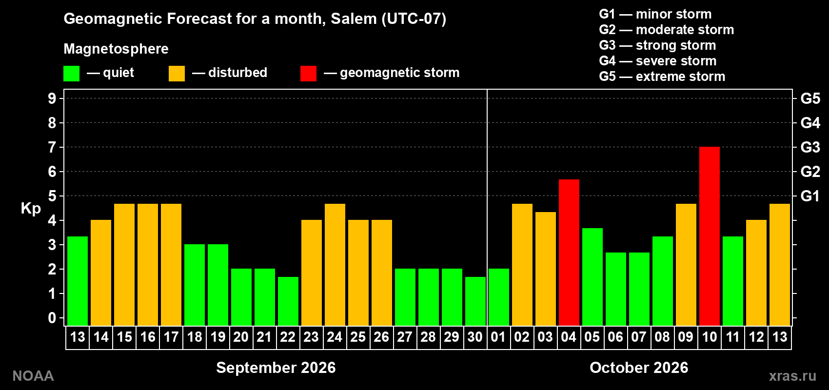 Geomagnetic index Kp forecast for the next month