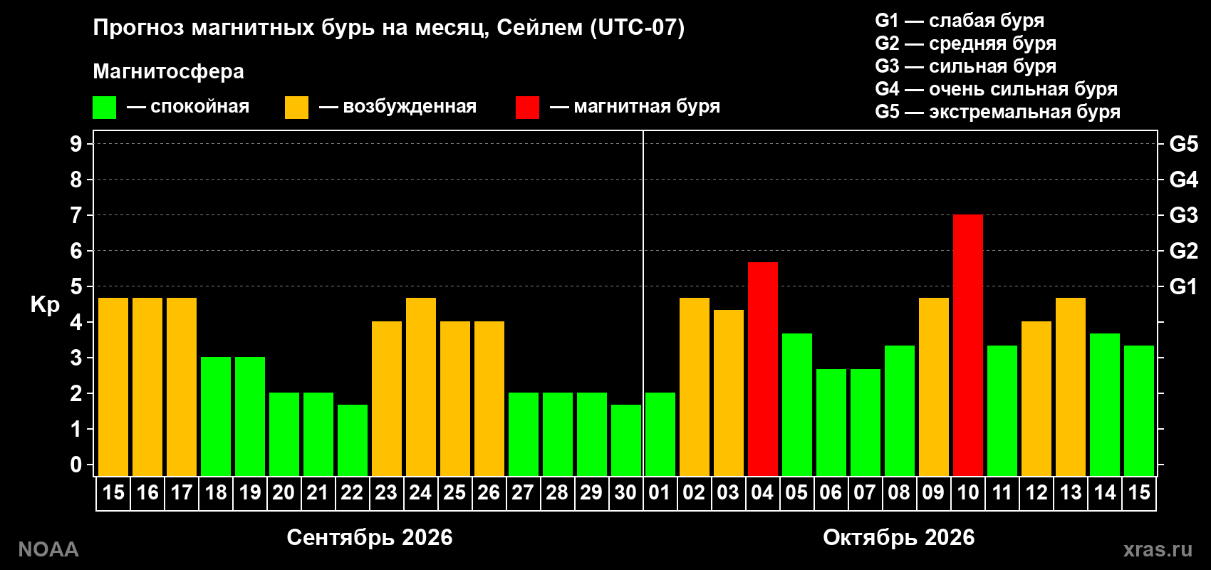 Прогноз геомагнитного индекса Kp на следующий месяц
