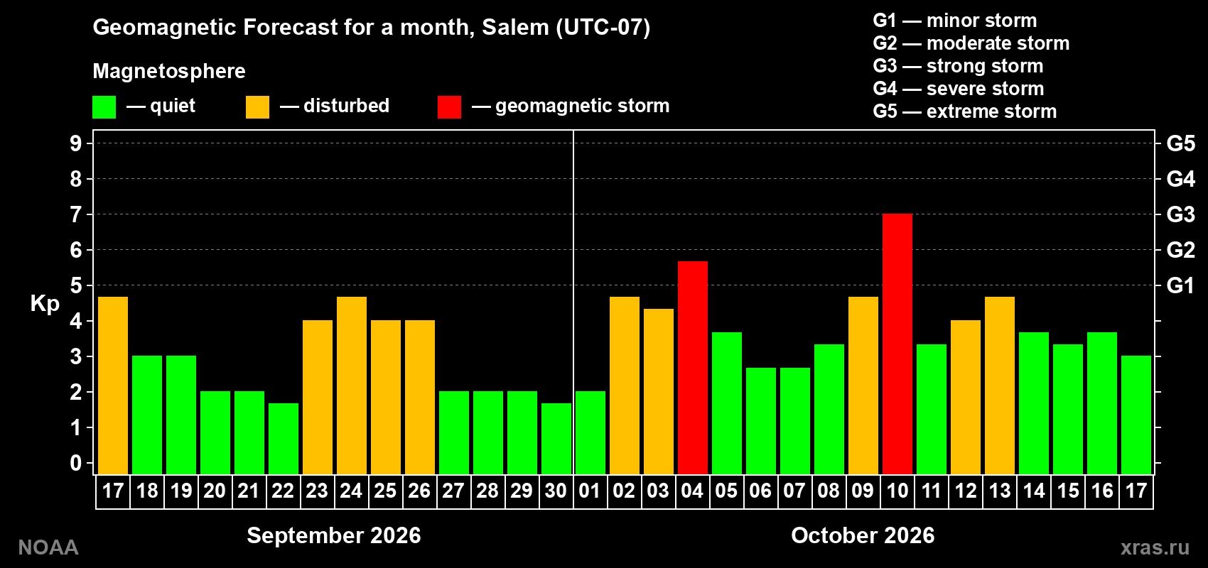 Geomagnetic index Kp forecast for the next month