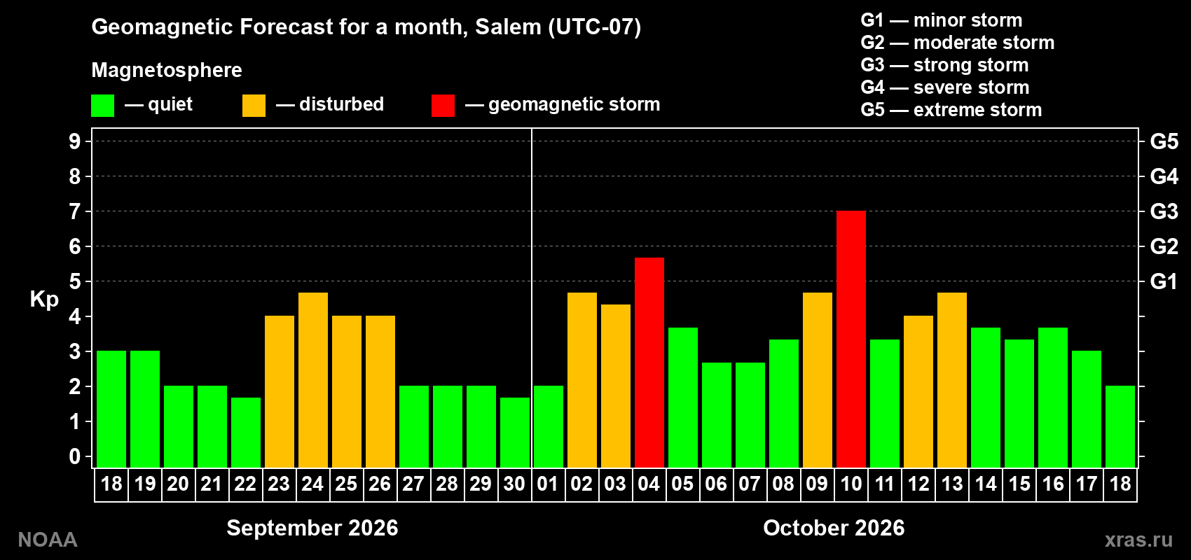 Geomagnetic index Kp forecast for the next month
