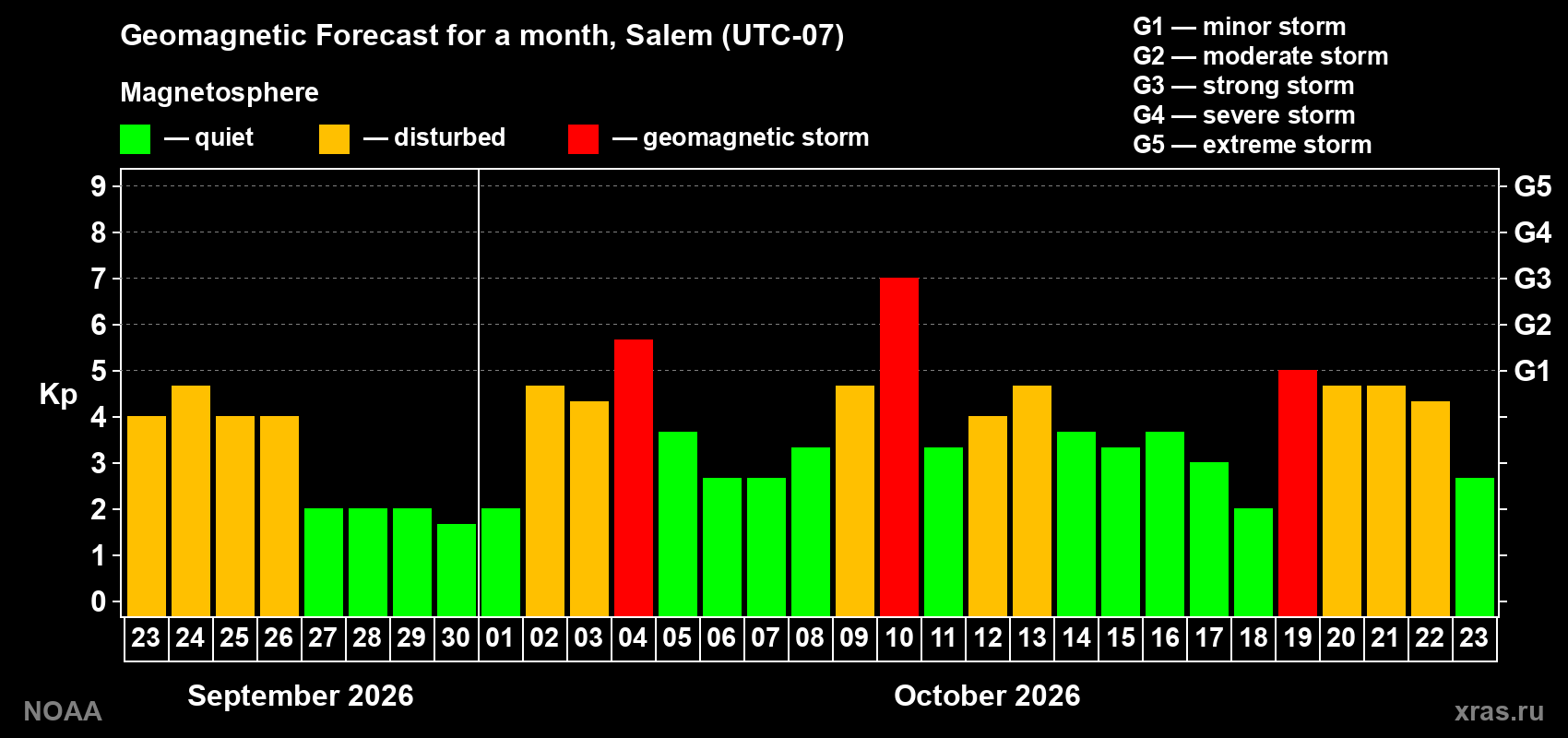 Geomagnetic index Kp forecast for the next month