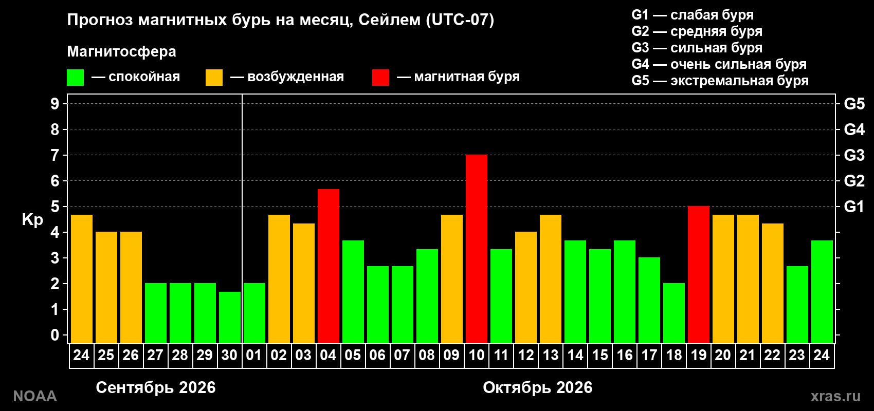 Прогноз геомагнитного индекса Kp на следующий месяц