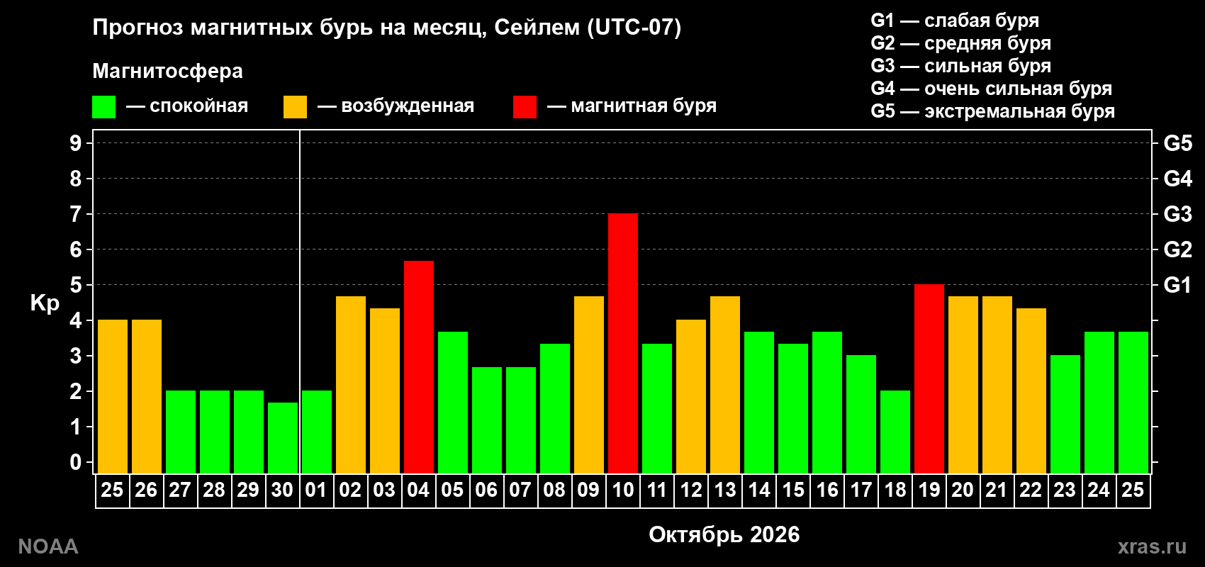 Прогноз геомагнитного индекса Kp на следующий месяц