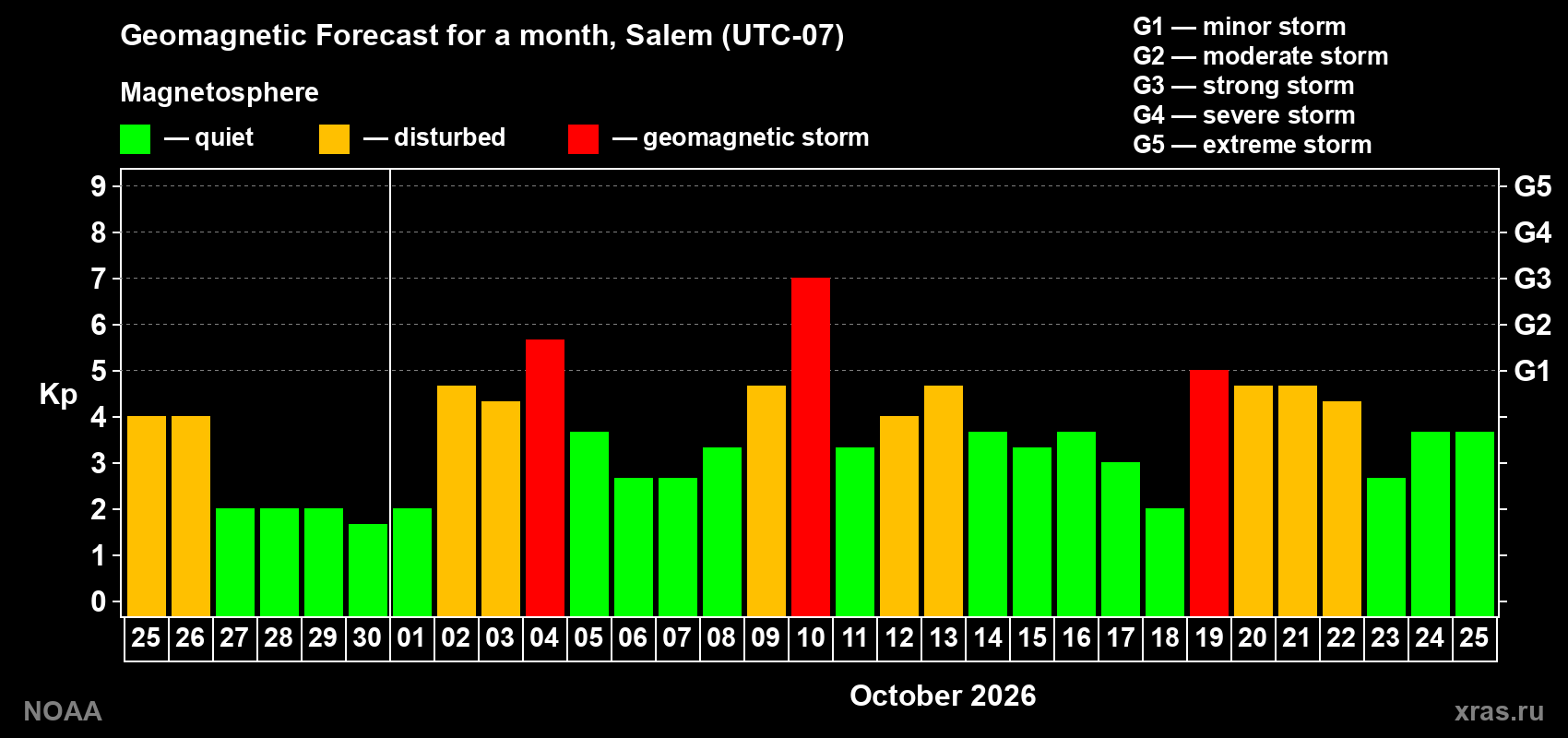 Geomagnetic index Kp forecast for the next month
