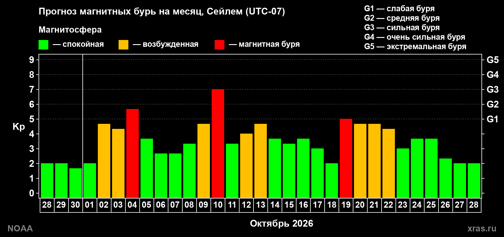Прогноз геомагнитного индекса Kp на следующий месяц
