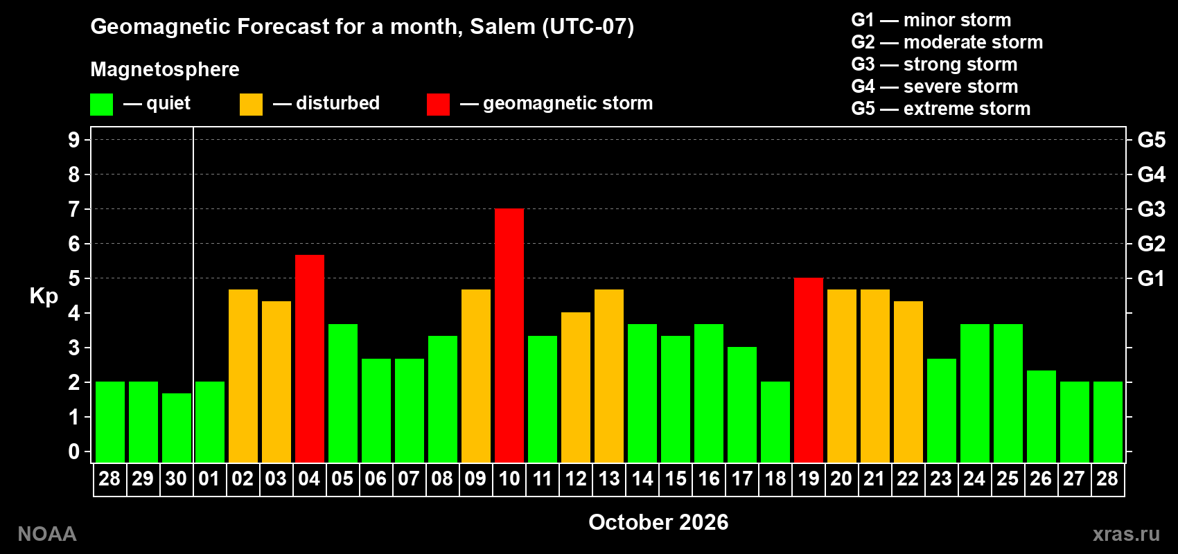 Geomagnetic index Kp forecast for the next month