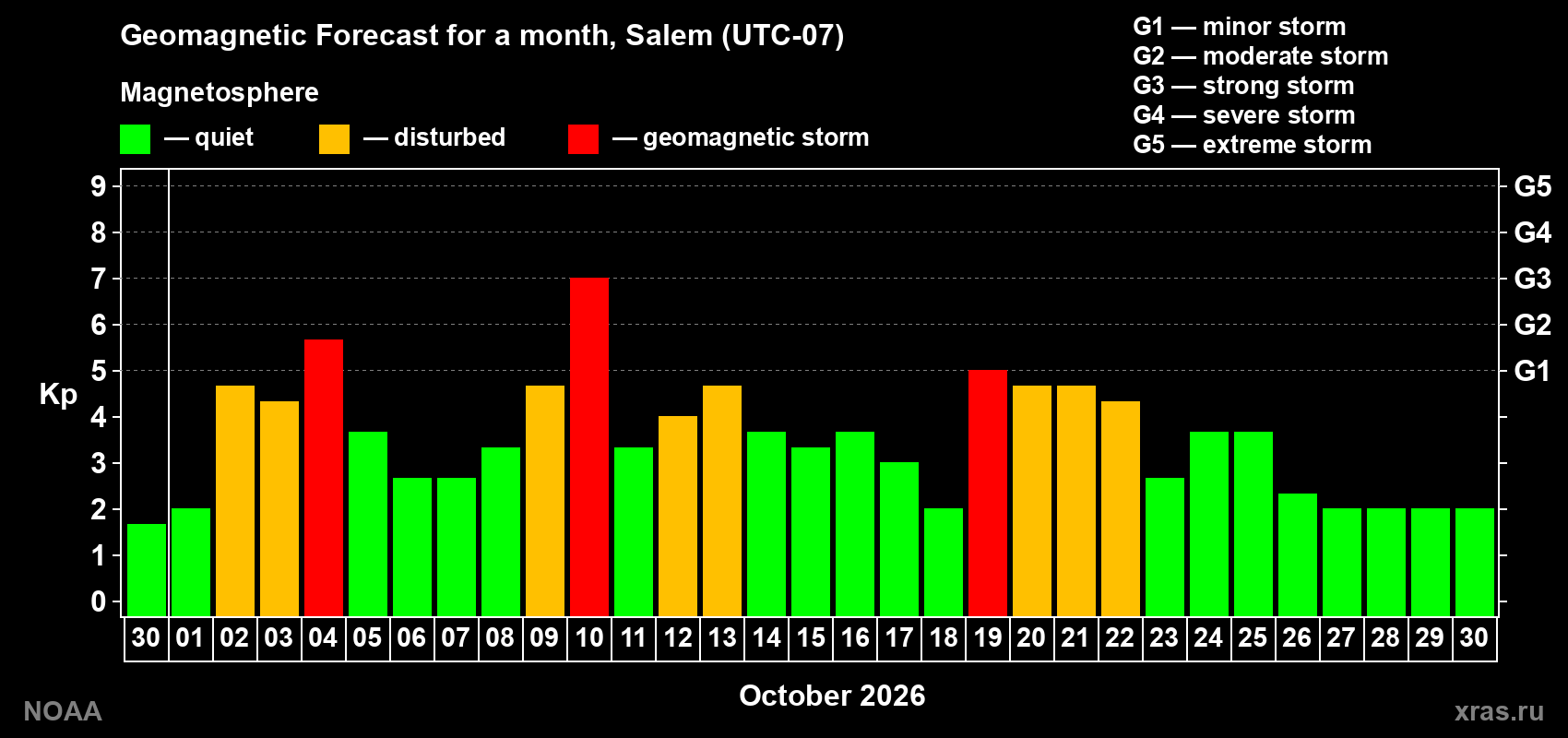 Geomagnetic index Kp forecast for the next month