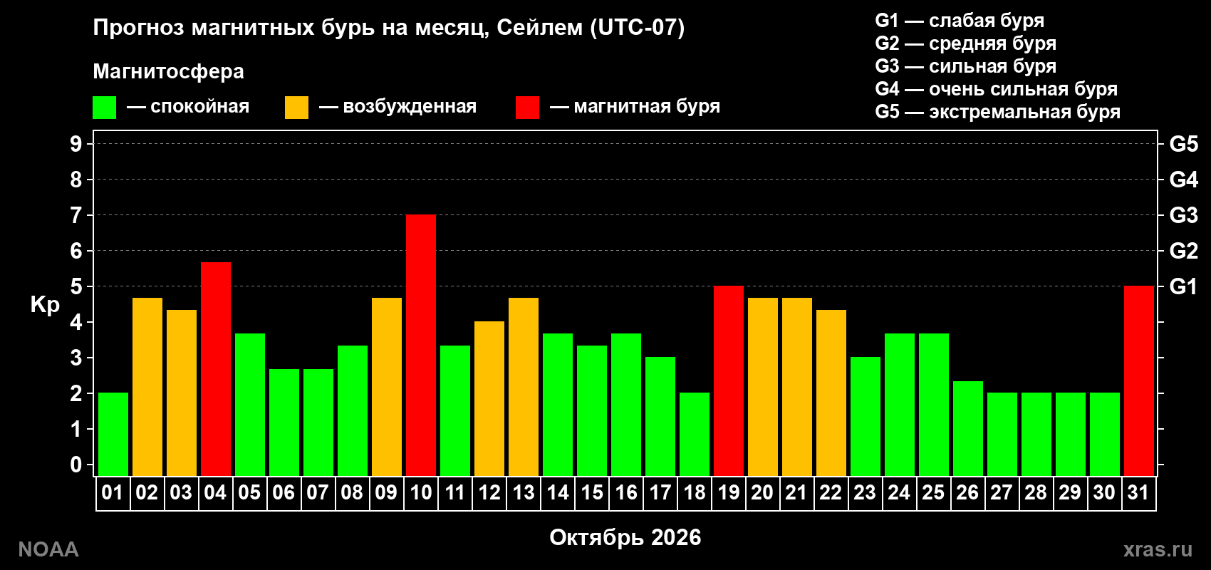 Прогноз геомагнитного индекса Kp на следующий месяц