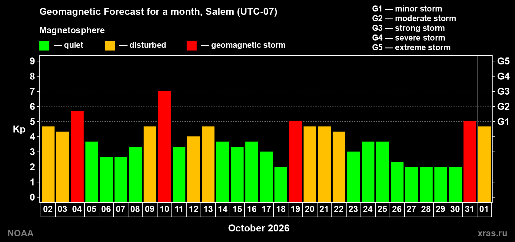 Geomagnetic index Kp forecast for the next month