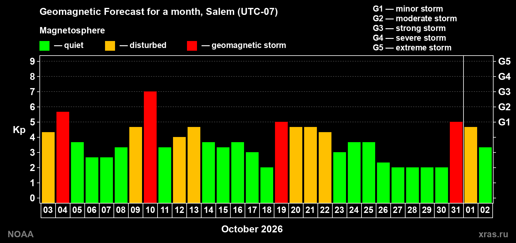 Geomagnetic index Kp forecast for the next month