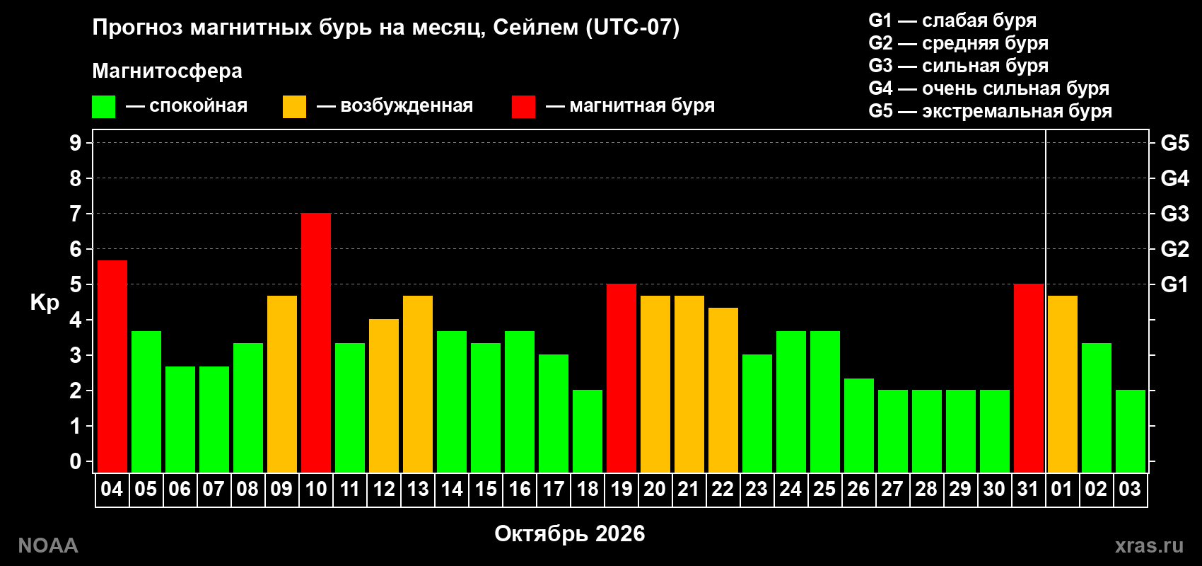 Прогноз геомагнитного индекса Kp на следующий месяц