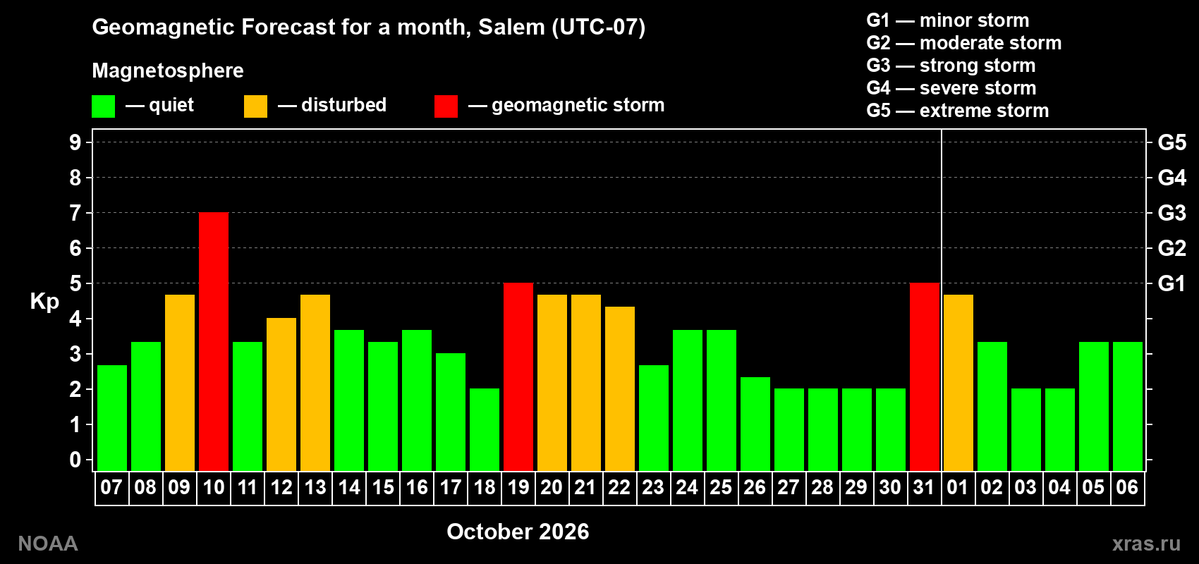 Geomagnetic index Kp forecast for the next month