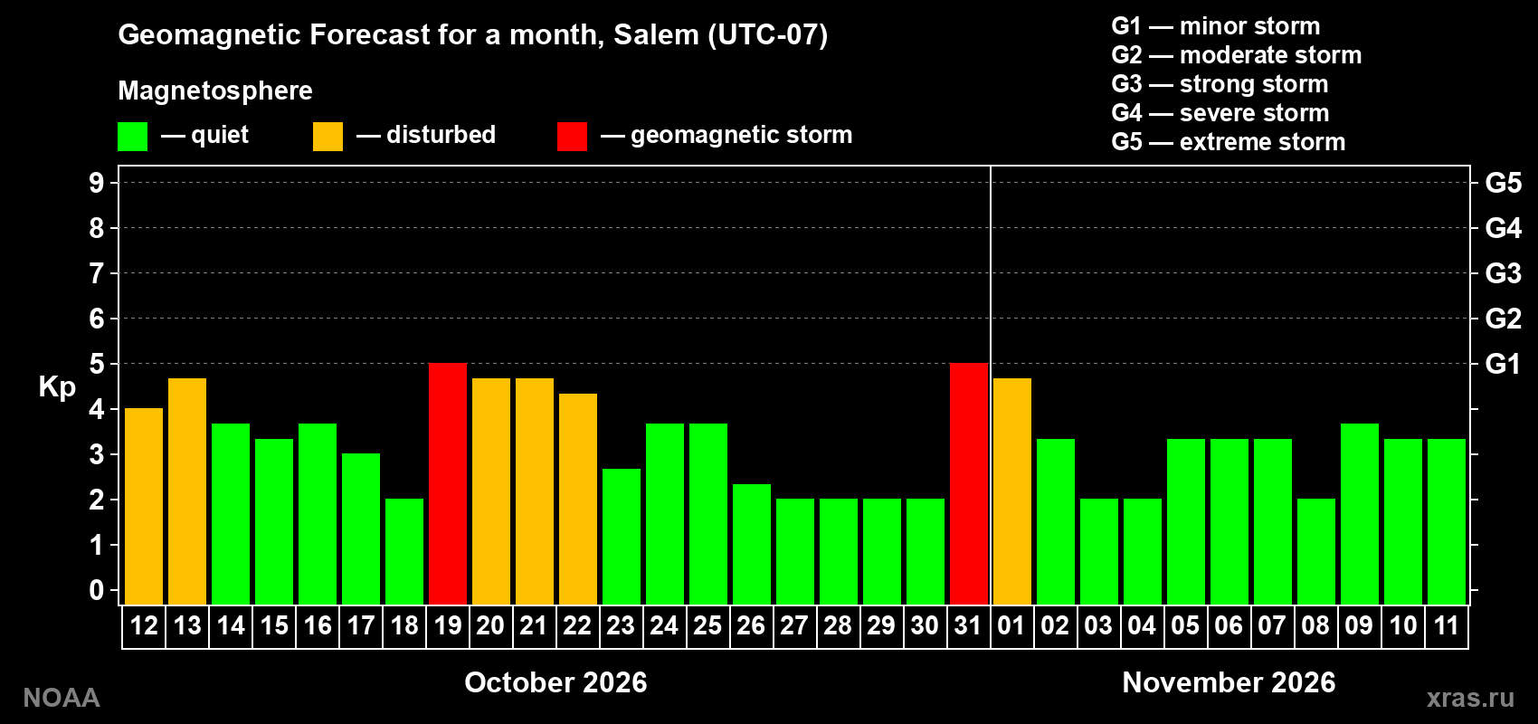 Geomagnetic index Kp forecast for the next month