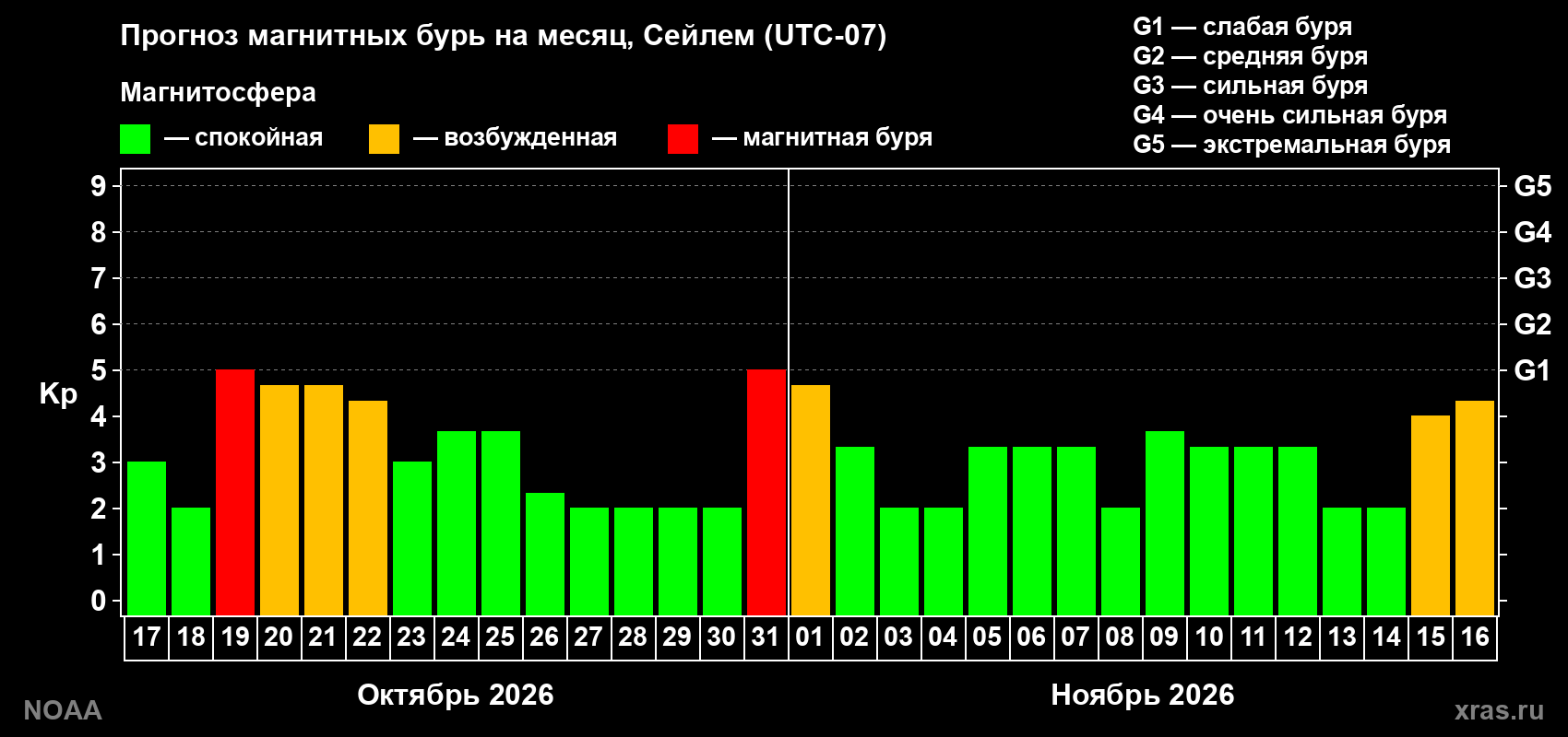 Прогноз геомагнитного индекса Kp на следующий месяц