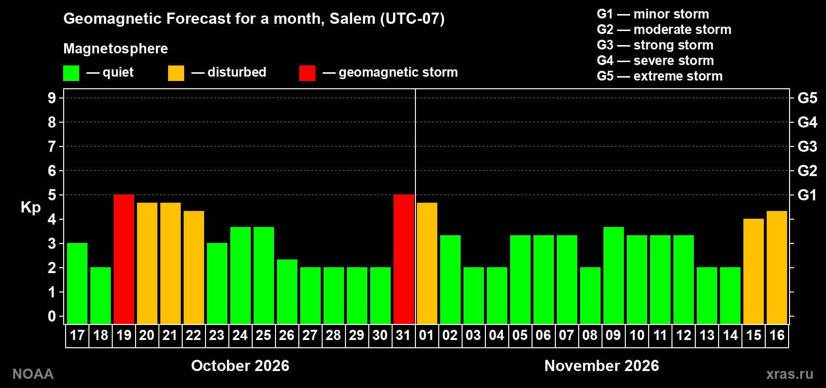 Geomagnetic index Kp forecast for the next month