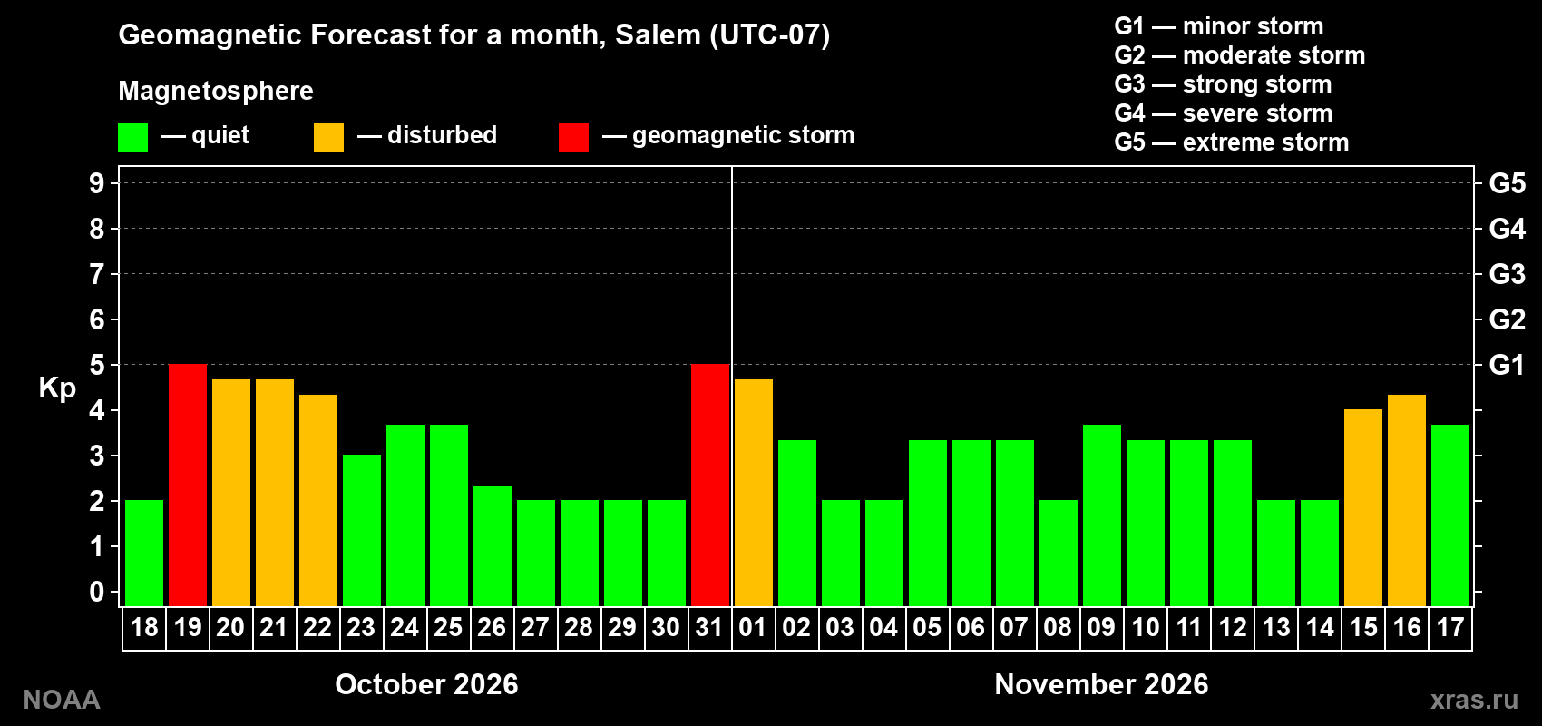 Geomagnetic index Kp forecast for the next month
