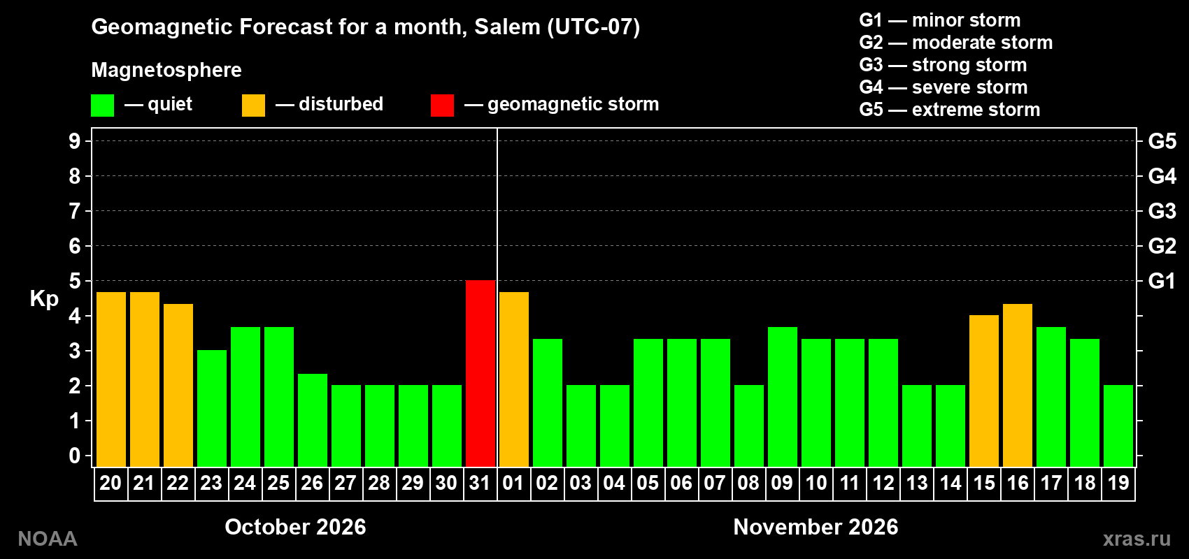 Geomagnetic index Kp forecast for the next month