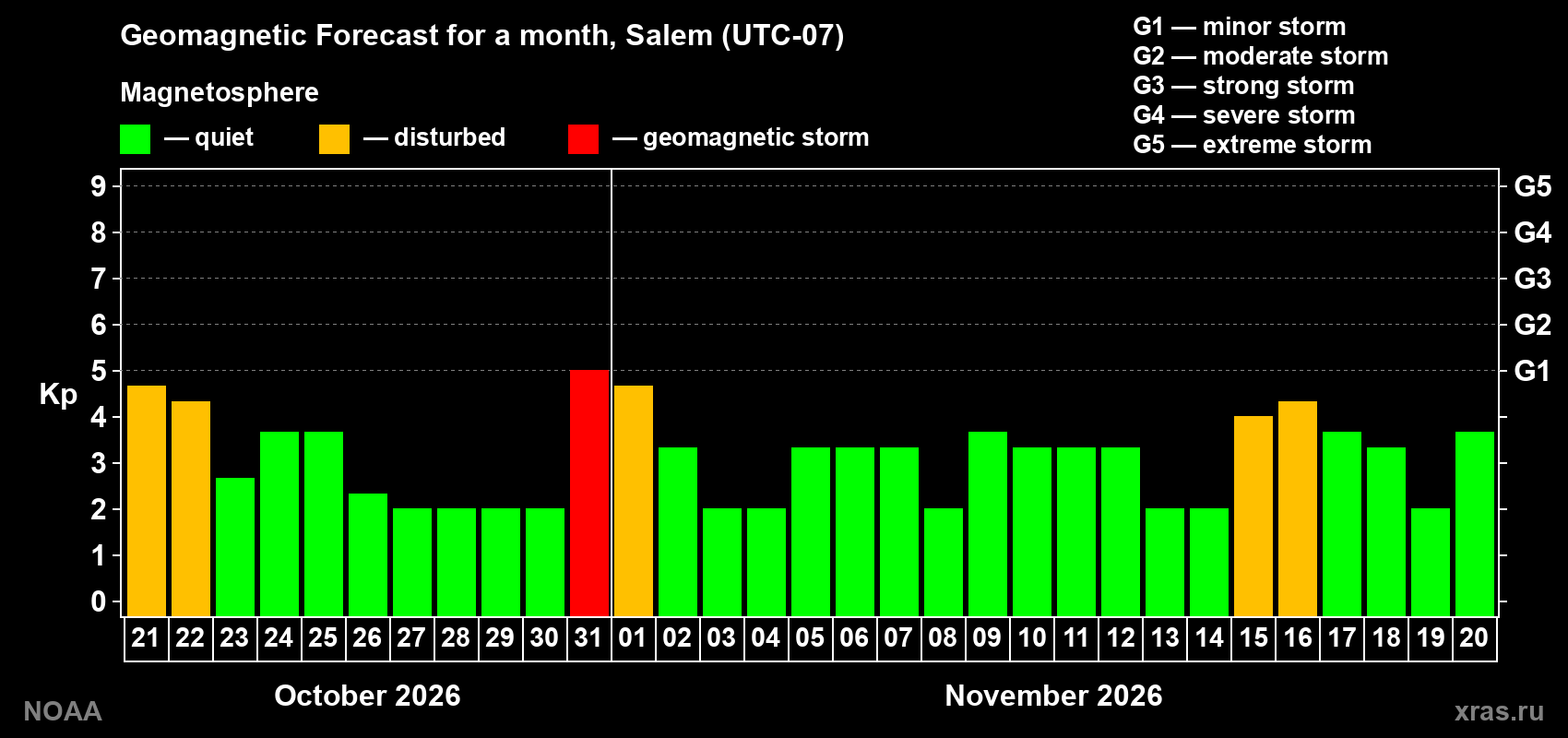 Geomagnetic index Kp forecast for the next month