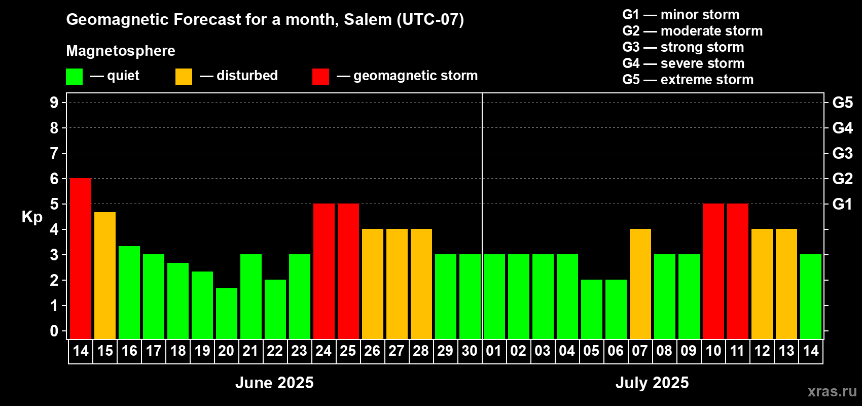 Forecast of the daily maximal value of geomagnetic index Kp for <b>1 month</b> (31 days) <b></b>