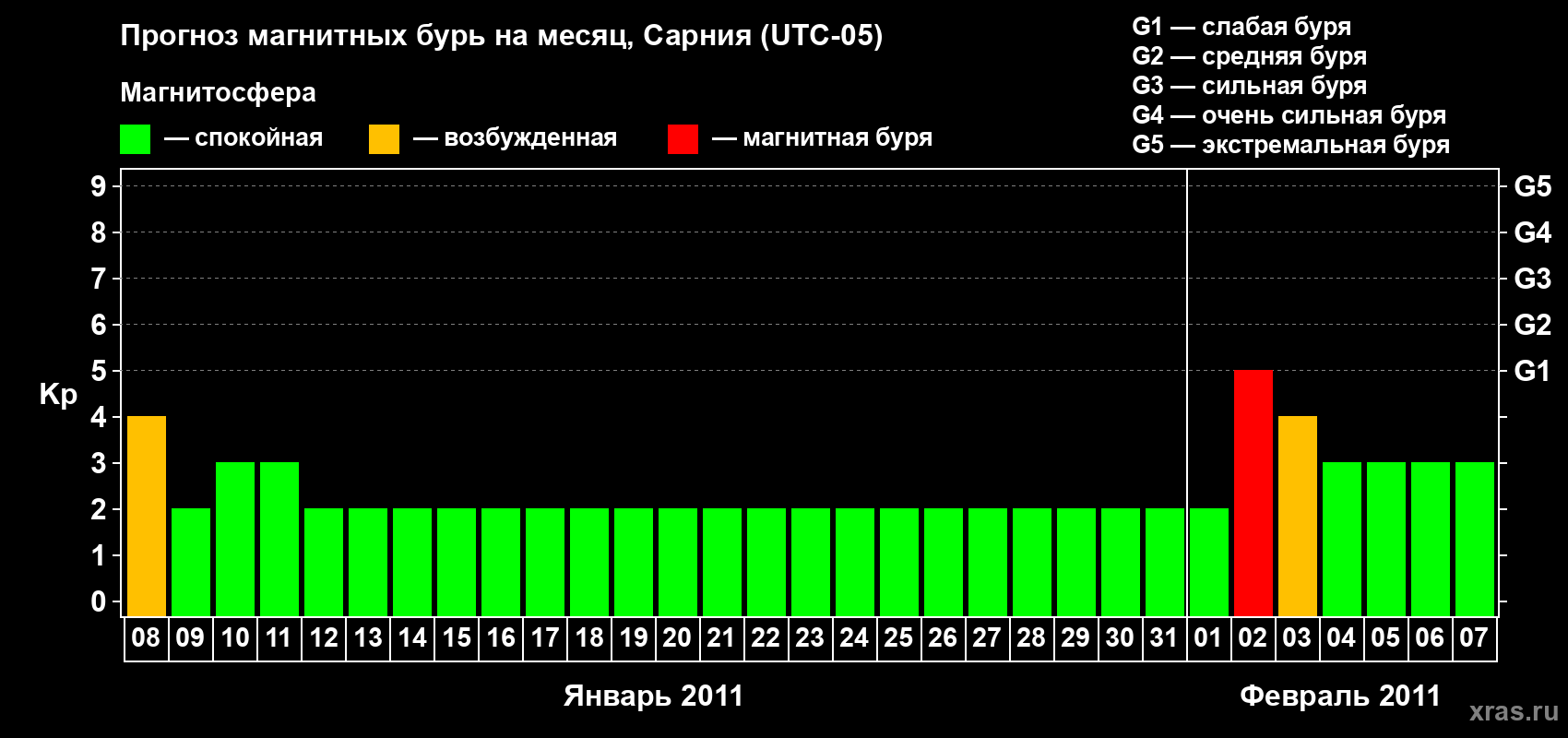 Прогноз максимального суточного геомагнитного индекса&nbsp;Kp на <b>1 месяц</b> (31 день) <b>с 08 января по 07 февраля 2011 г</b>