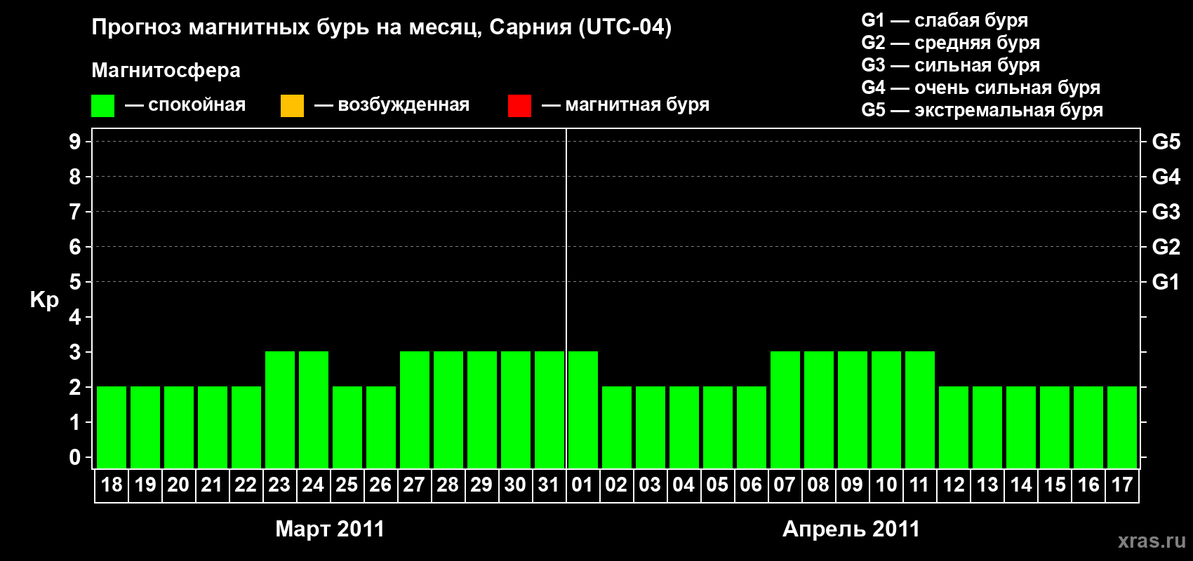 Прогноз максимального суточного геомагнитного индекса Kp на <b>1 месяц</b> (31 день) <b>с 18 марта по 17 апреля 2011 г</b>