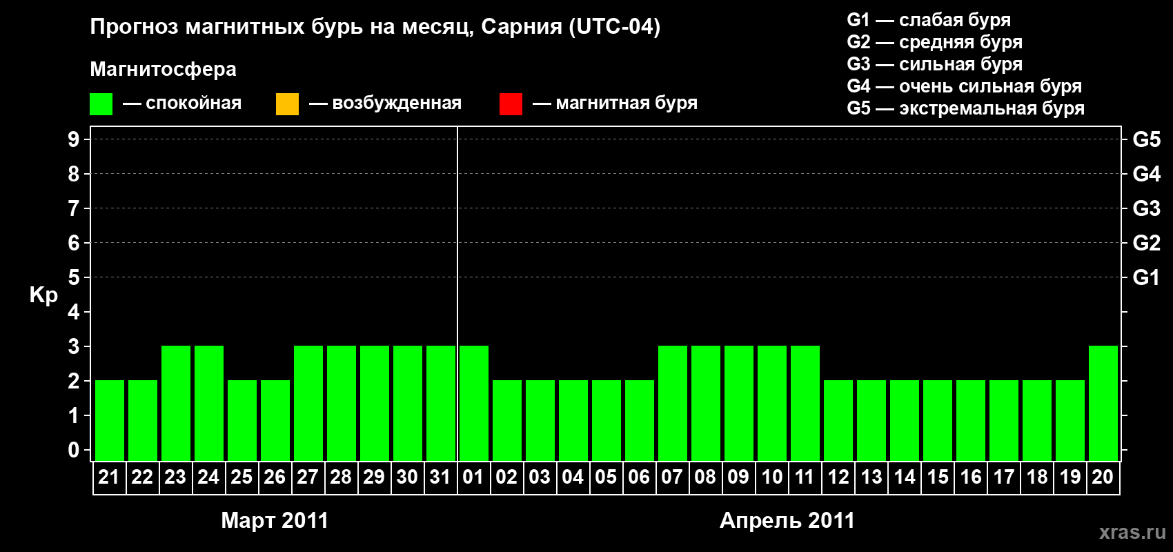 Прогноз максимального суточного геомагнитного индекса&nbsp;Kp на <b>1 месяц</b> (31 день) <b>с 21 марта по 20 апреля 2011 г</b>