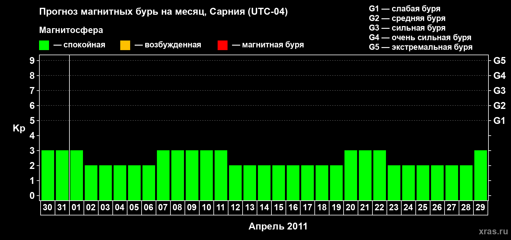 Прогноз максимального суточного геомагнитного индекса&nbsp;Kp на <b>1 месяц</b> (31 день) <b>с 30 марта по 29 апреля 2011 г</b>