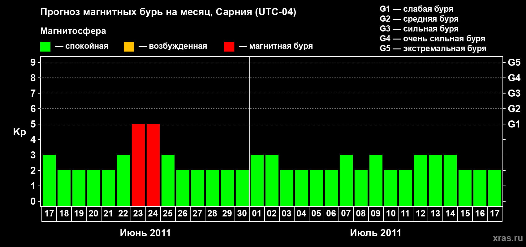 Прогноз максимального суточного геомагнитного индекса&nbsp;Kp на <b>1 месяц</b> (31 день) <b>с 17 июня по 17 июля 2011 г</b>