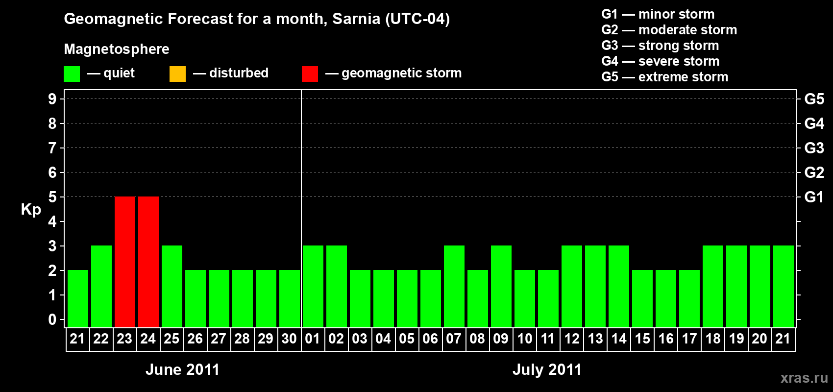 Forecast of the daily maximal value of geomagnetic index&nbsp;Kp for <b>1 month</b> (31 days) <b>from Jun 21, 2011 to Jul 21, 2011</b>