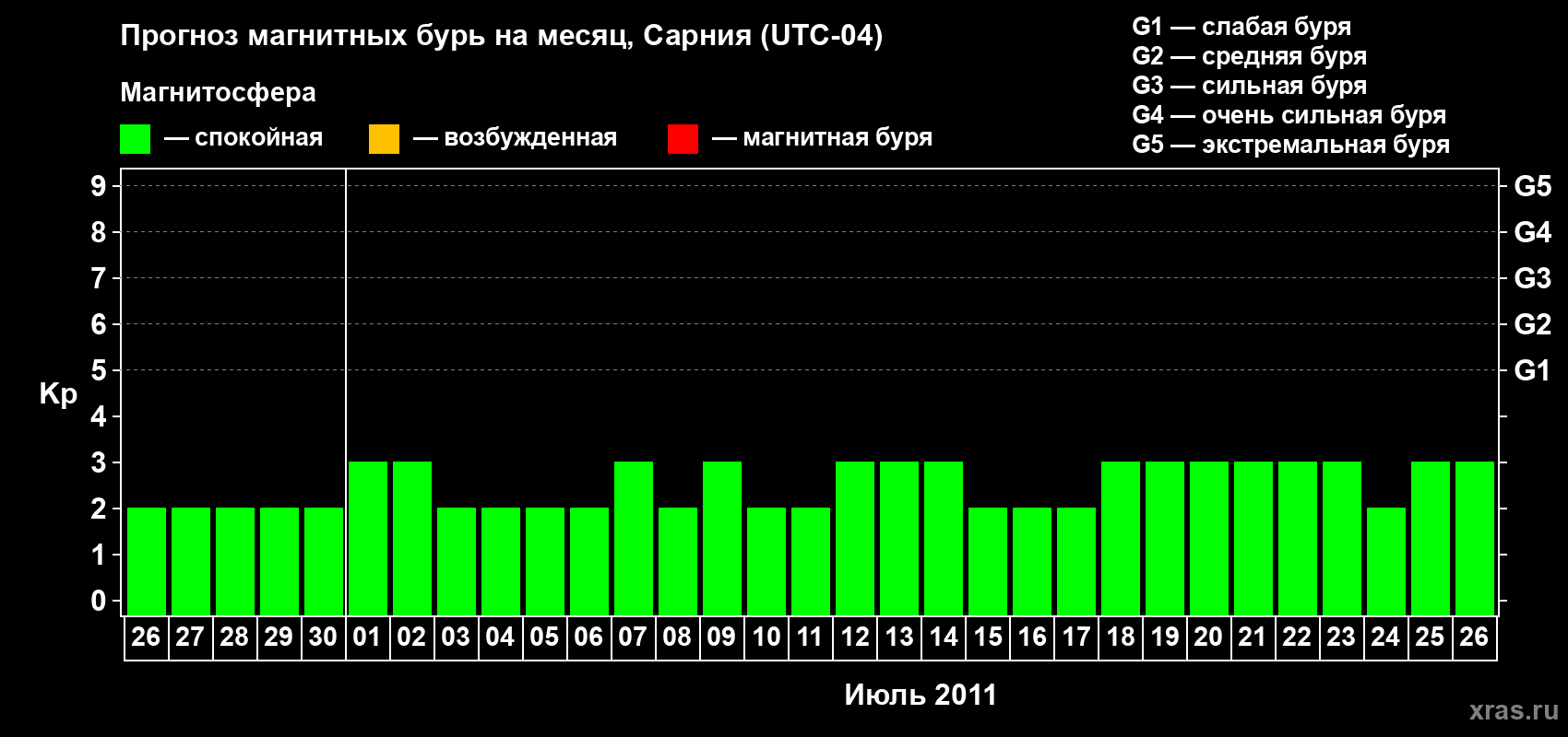 Прогноз максимального суточного геомагнитного индекса&nbsp;Kp на <b>1 месяц</b> (31 день) <b>с 26 июня по 26 июля 2011 г</b>
