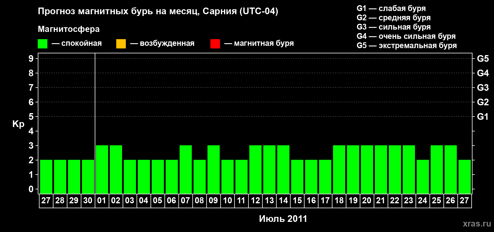 Прогноз максимального суточного геомагнитного индекса&nbsp;Kp на <b>1 месяц</b> (31 день) <b>с 27 июня по 27 июля 2011 г</b>