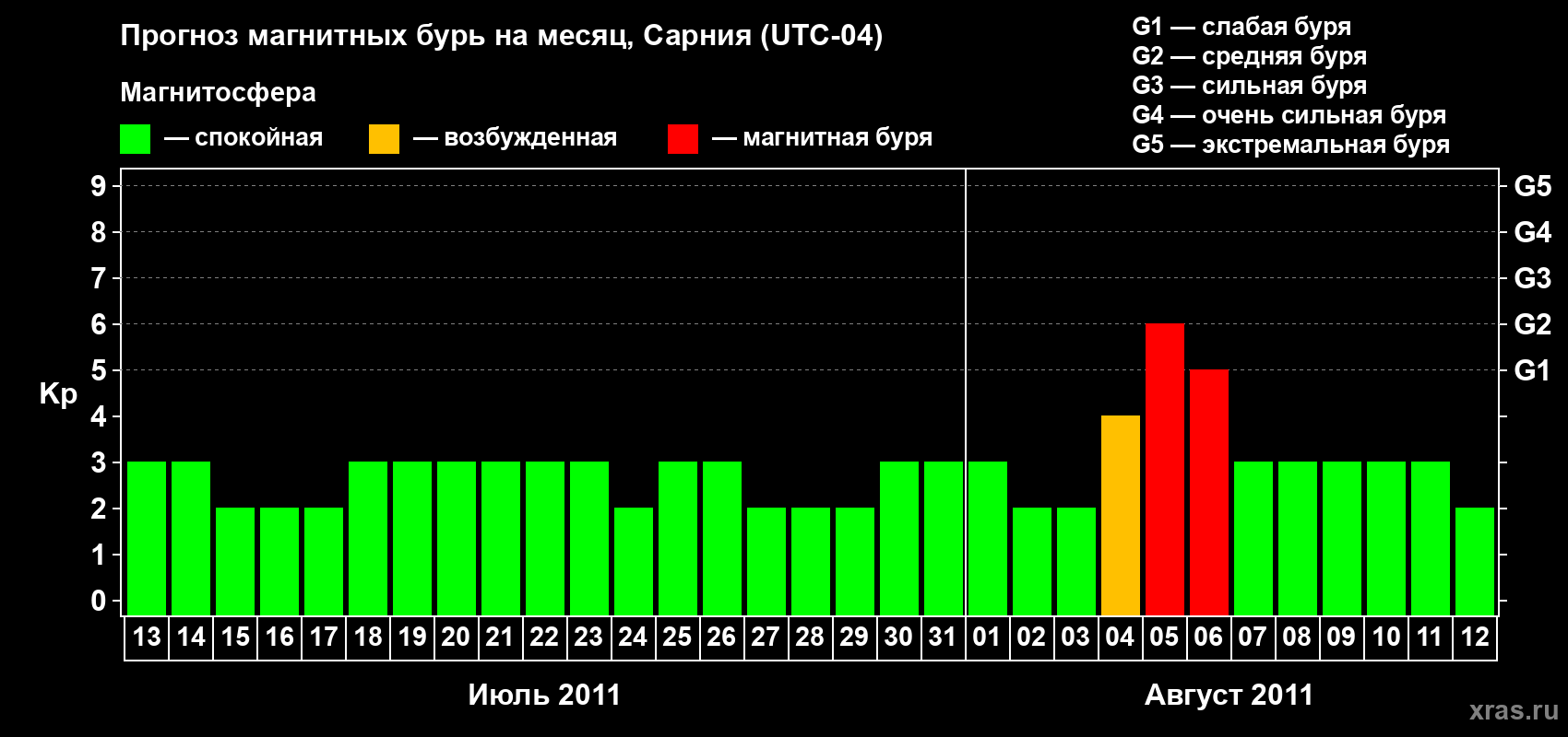 Прогноз максимального суточного геомагнитного индекса&nbsp;Kp на <b>1 месяц</b> (31 день) <b>с 13 июля по 12 августа 2011 г</b>