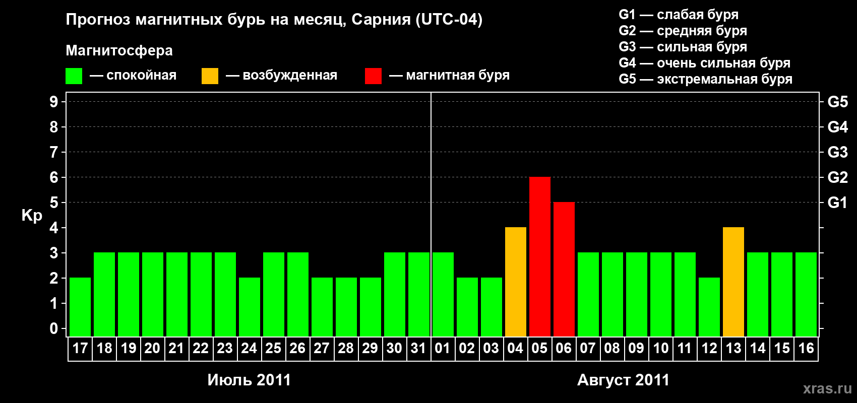 Прогноз максимального суточного геомагнитного индекса&nbsp;Kp на <b>1 месяц</b> (31 день) <b>с 17 июля по 16 августа 2011 г</b>