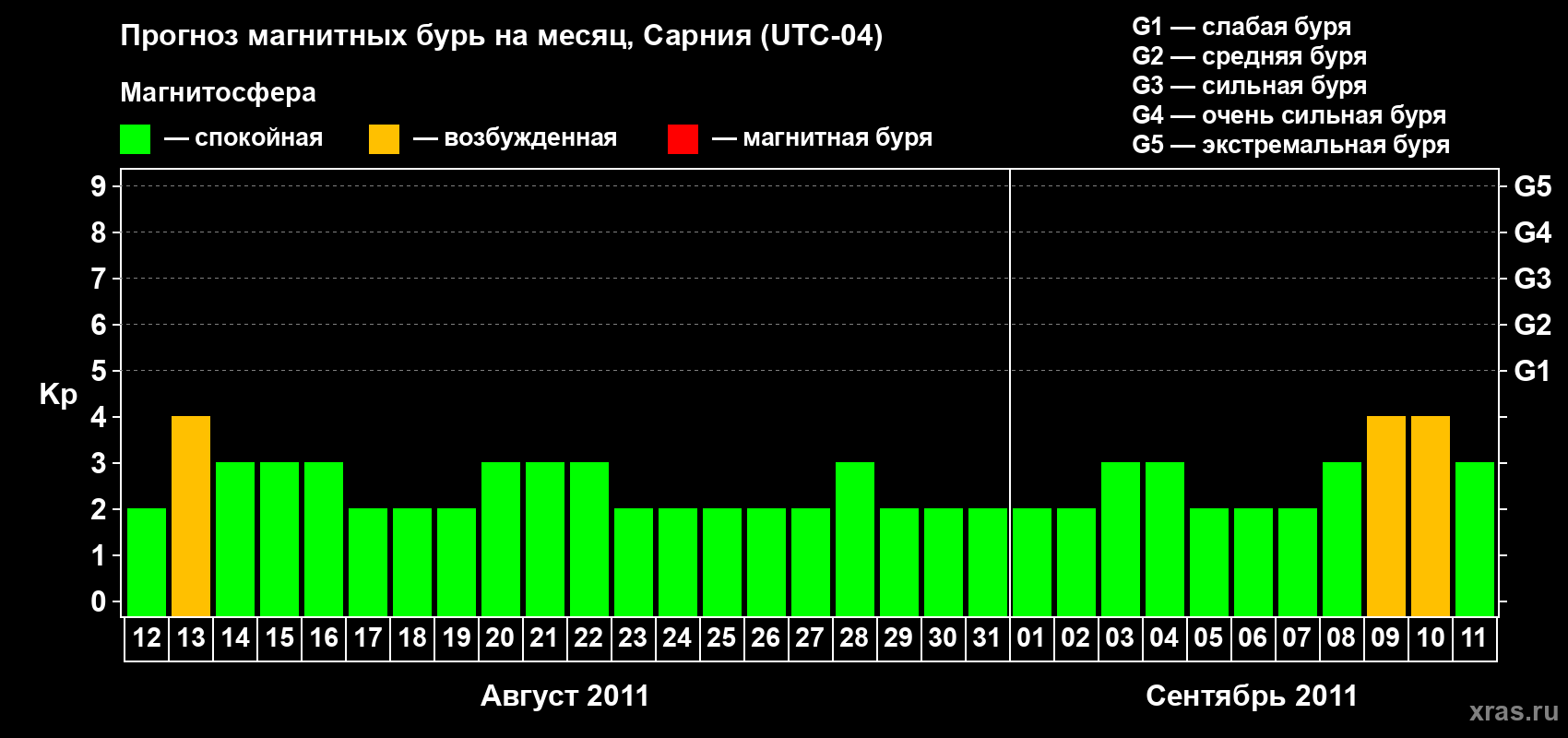 Прогноз максимального суточного геомагнитного индекса&nbsp;Kp на <b>1 месяц</b> (31 день) <b>с 12 августа по 11 сентября 2011 г</b>