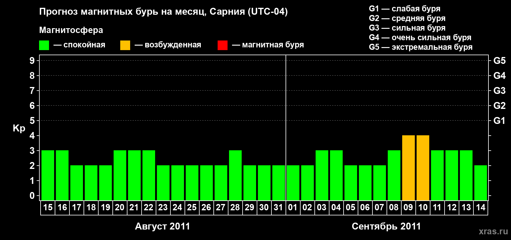 Прогноз максимального суточного геомагнитного индекса Kp на <b>1 месяц</b> (31 день) <b>с 15 августа по 14 сентября 2011 г</b>