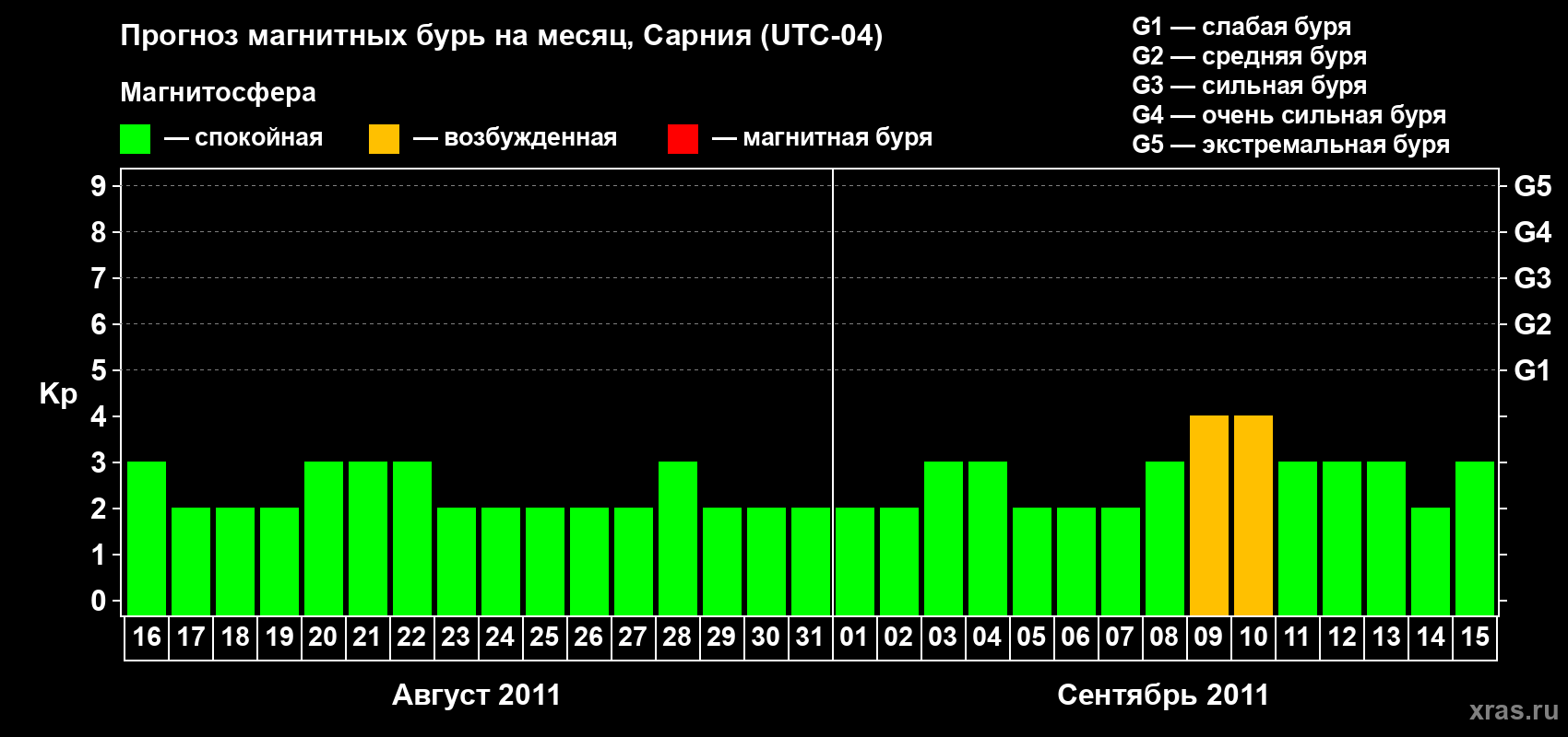 Прогноз максимального суточного геомагнитного индекса&nbsp;Kp на <b>1 месяц</b> (31 день) <b>с 16 августа по 15 сентября 2011 г</b>