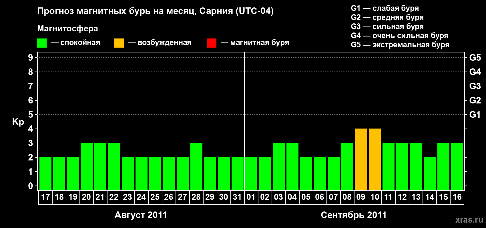 Прогноз максимального суточного геомагнитного индекса&nbsp;Kp на <b>1 месяц</b> (31 день) <b>с 17 августа по 16 сентября 2011 г</b>